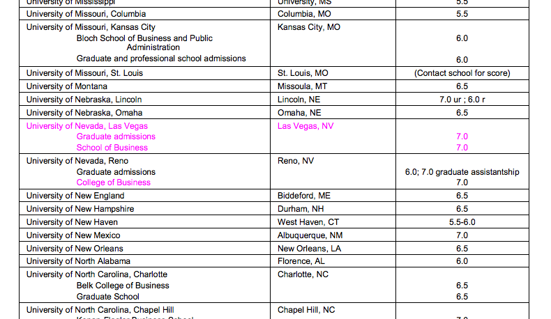 us universities accepting ielts score