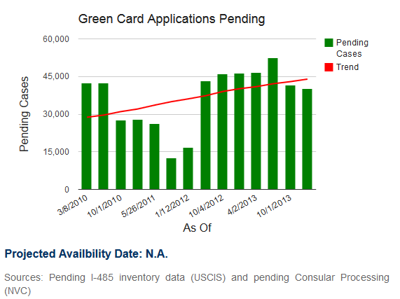 Uscis processing times green card