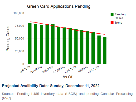 Why Indian EB-2 Visa Applicants Should Consider Switching to the EB-5 Visa for a Faster Green Card