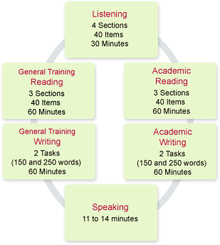 IELTS General Academic 