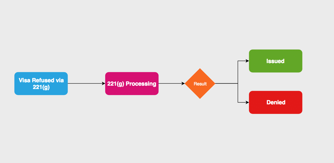 221g processing visa refusal