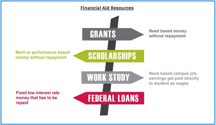 types of financial aid grants scholarships work study federal loans