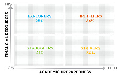 US Students Segments
