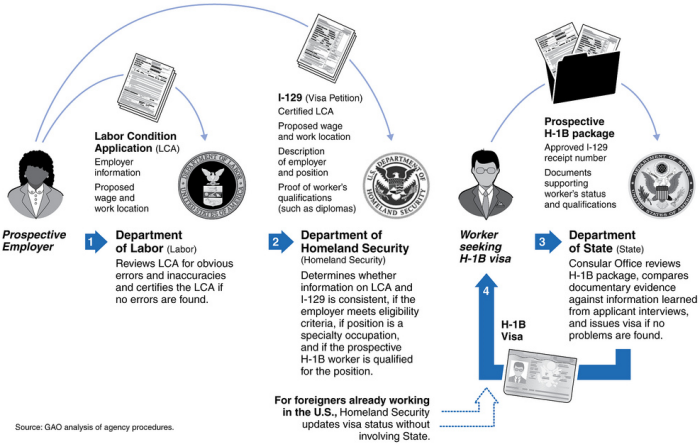 h1b visa application process