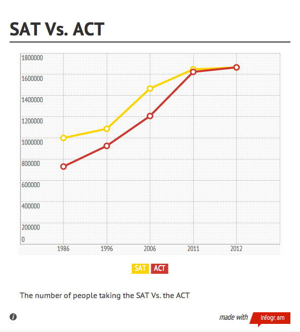 act is easier than sat