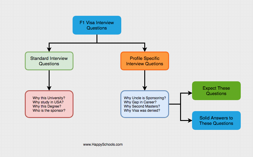 f1 visa interview questions