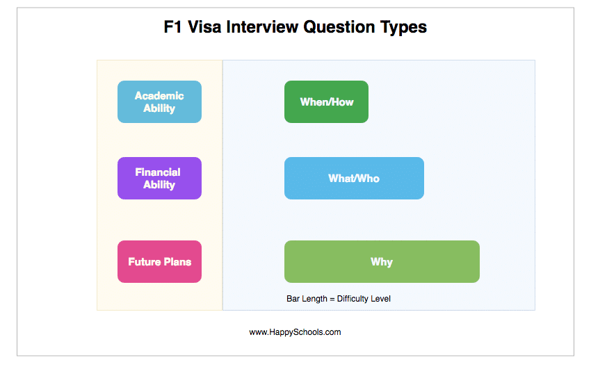 f1 visa interviw questions types and categories