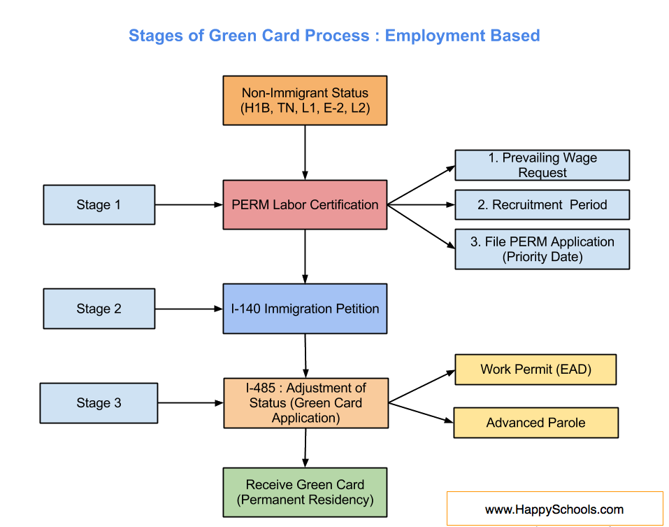 EB3 visa: Guide on how to get EB-3 Visa for Work