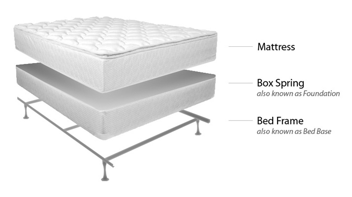mattress and box spring on floor vs frame