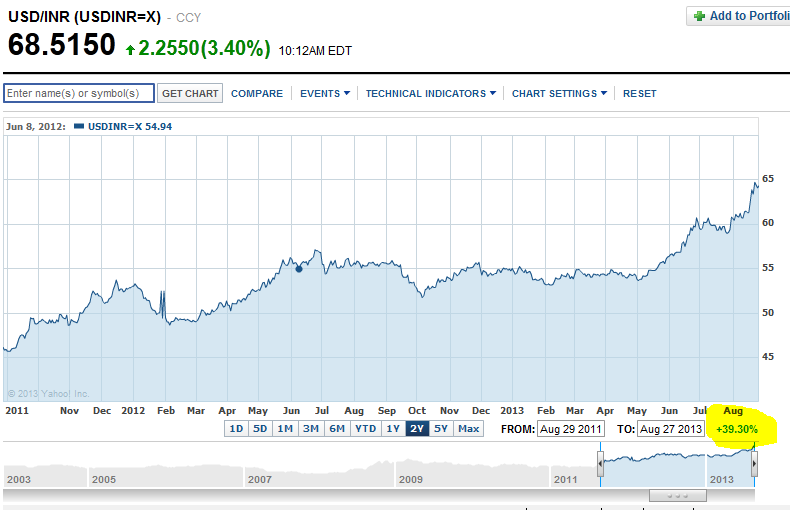 Usd Inr Live Chart Yahoo