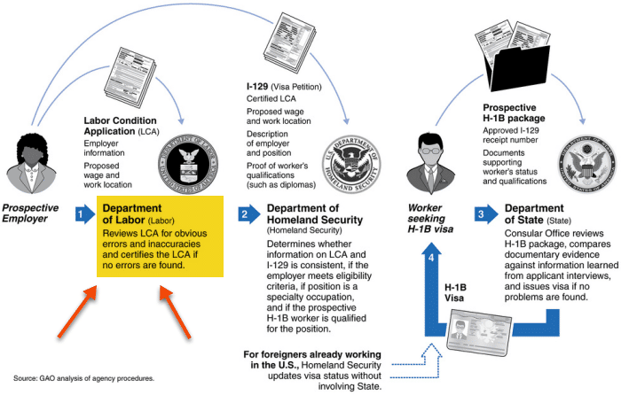 What is LCA for H1B Visa and Why LCA is Required to File H1B Application