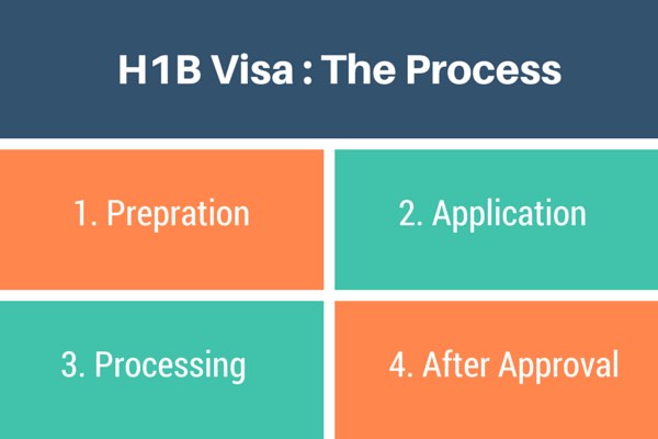 H1B Visa 2016 – Regular Processing Results Coming In…