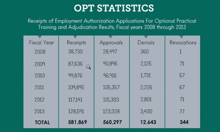Mind Blowing Statistics About Optional Practical Training and STEM OPT ...