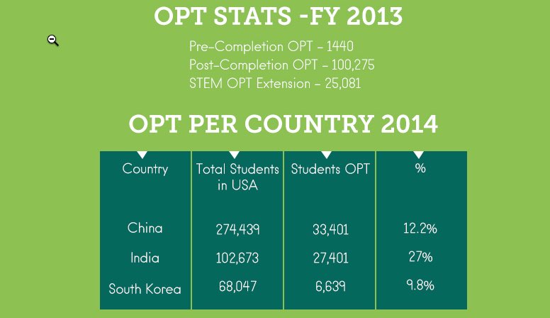 Mind Blowing Statistics About Optional Practical Training and STEM OPT Extension