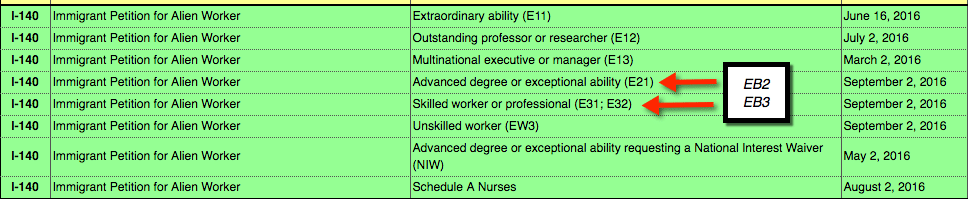 EB1 vs EB2 Green Card  Differences, Processing Time [2023]