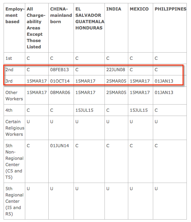 EB-1 and EB-2 NIW Green Card Visa Program