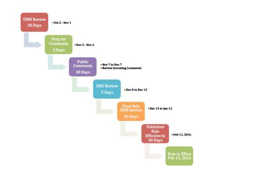 STEM OPT Extension Rule Making Process – 17 to 24 Months