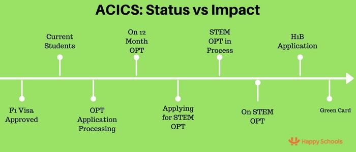 ACICS Loss of Accreditation – Options for International F1 Visa Students