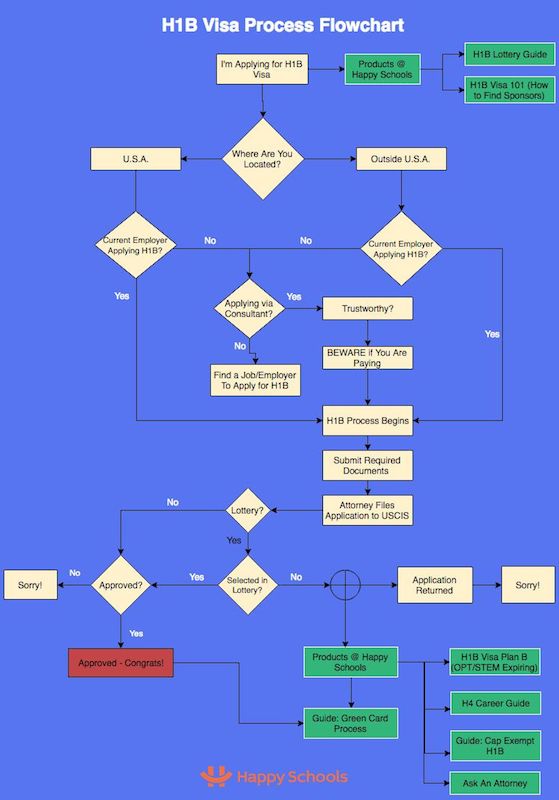 Uscis Flow Chart