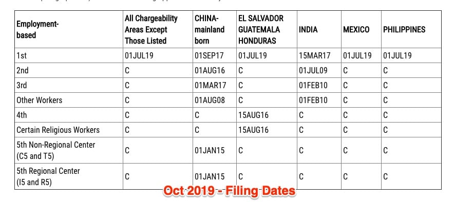 Filing Chart Visa Bulletin For October 2019