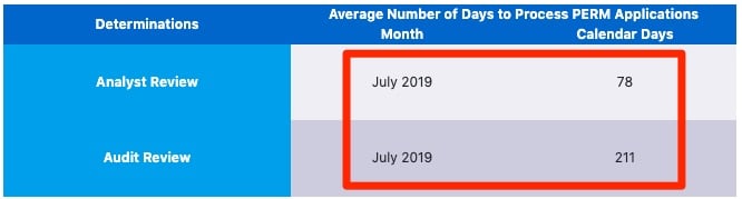 PERM Labor procesisng time days Aug 2019