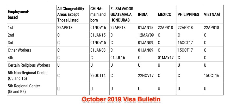 Visa Bulletin For October 2019