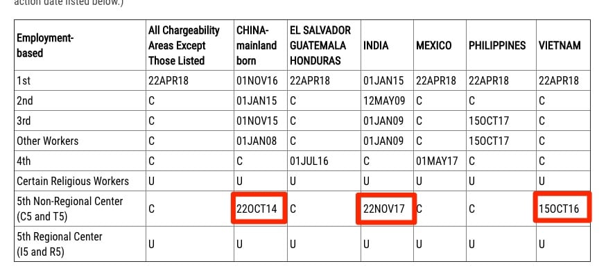 eb5 visa final action dates Visa Bulletin For October 2019