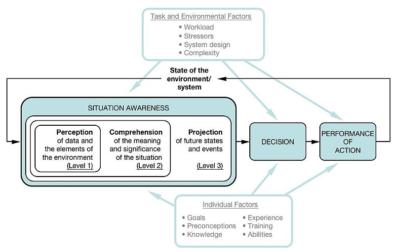 situational awareness model