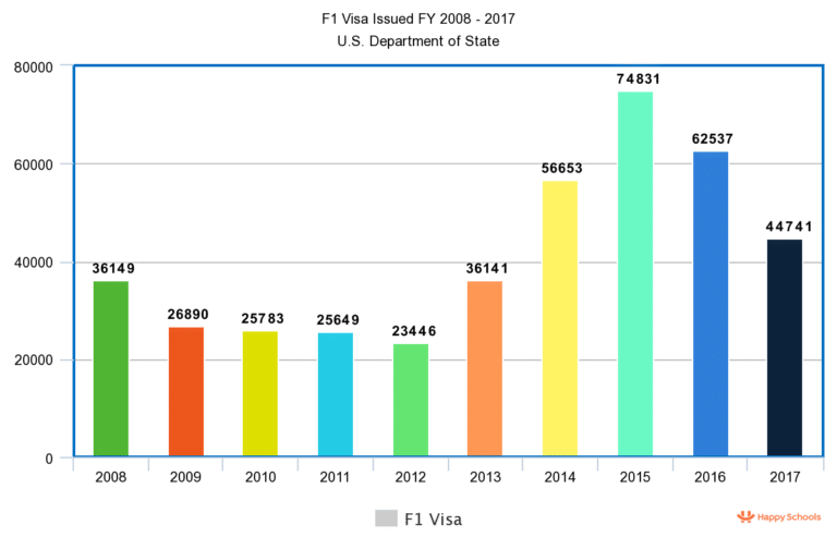 2 Reasons Why F1 Visa Approvals in India Declined by 27 