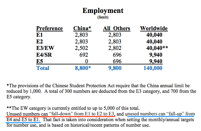 How Long Does it Take to Get Green Card in USA for EB1, EB2 and EB3 ?