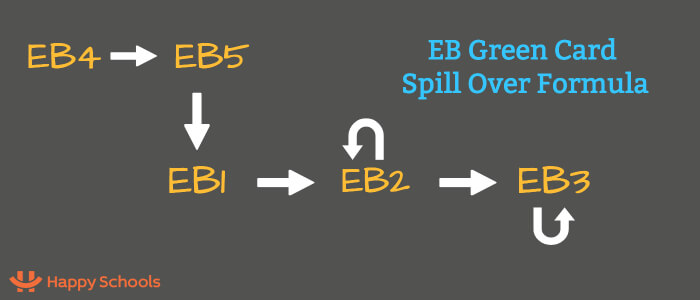 Here’s How Spill Over for Green Card via EB1, EB2, EB3, EB4 and EB5 Works