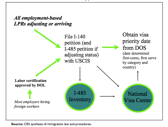 green card process departments involved