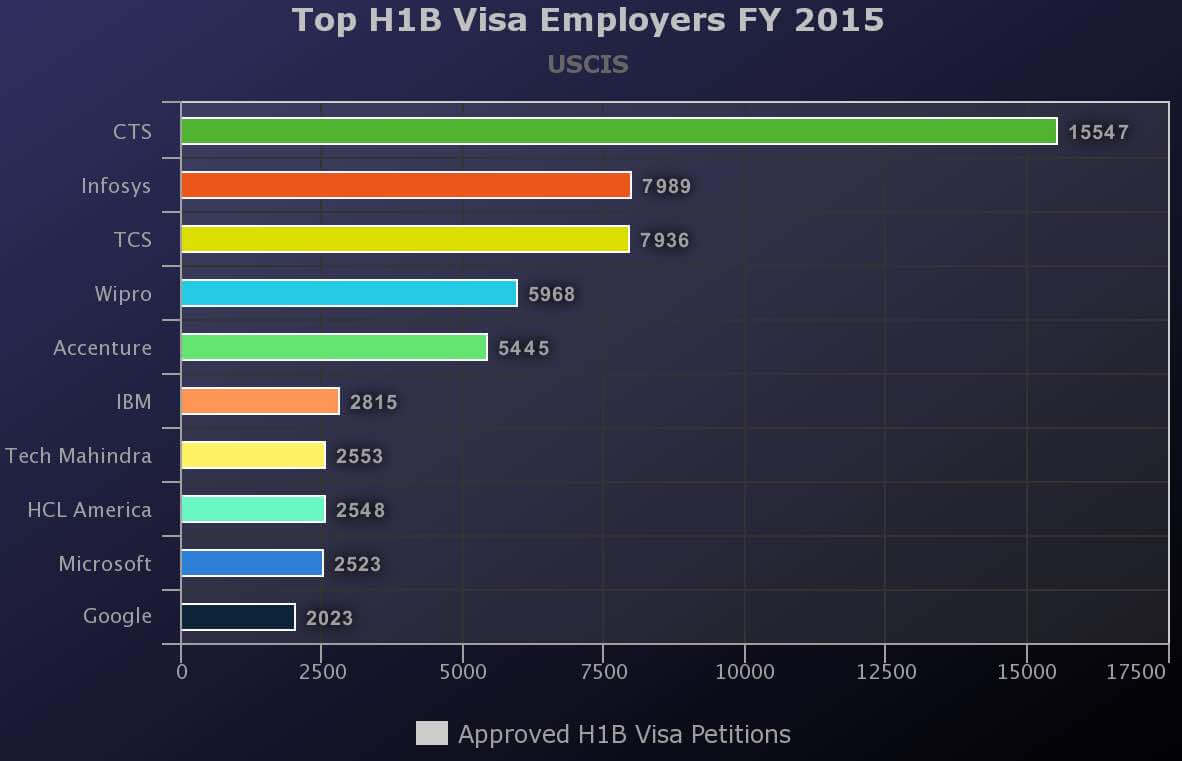 top h1b visa sponsors FY 2015 uscis