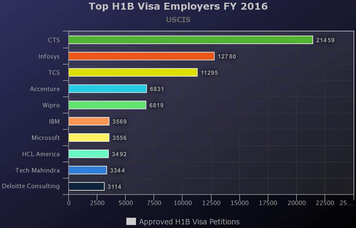 top h1b visa sponsors fy 2016