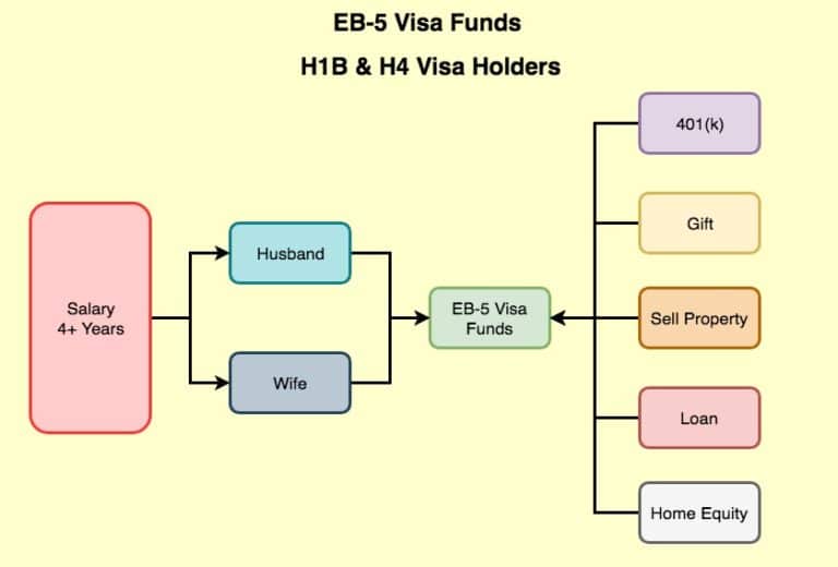 How H1B Visa  and H4 Visa Workers Can Afford $500,000 for EB5 Visa?