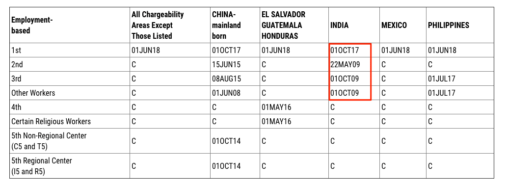 Uscis Adjustment Of Status Filing Chart