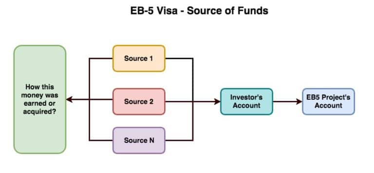 eb5 visa source of funds