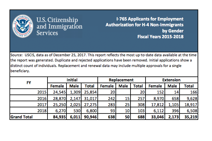 h4 ead statistics issued