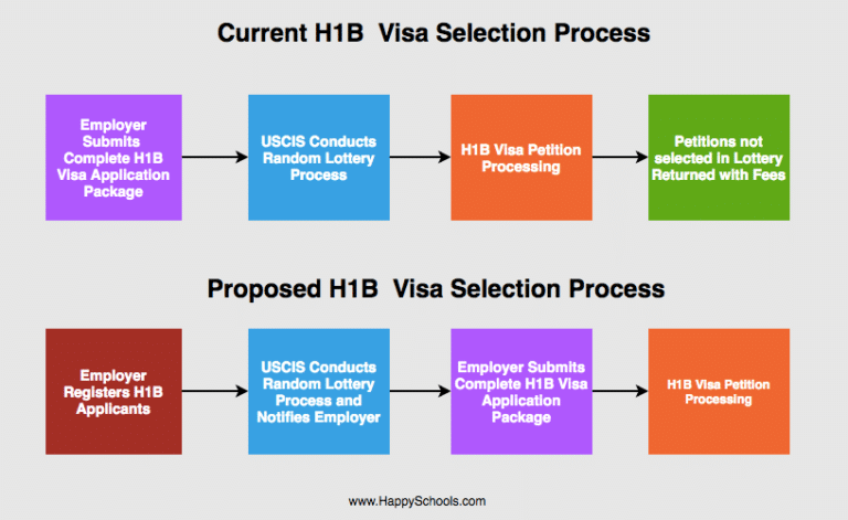 H1B Visa Pre-Registration Rule Effective from April 1, 2019 with 2 ...