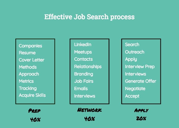 effective job serch process