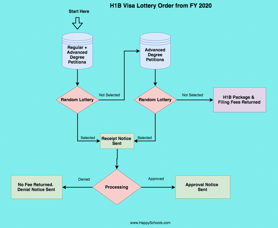 new h1b visa lottery order 2020