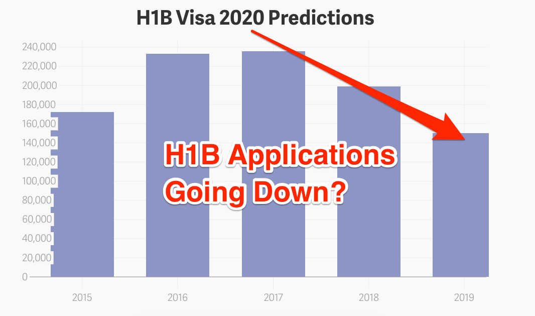h1b visa 2020 predictions news latest updates