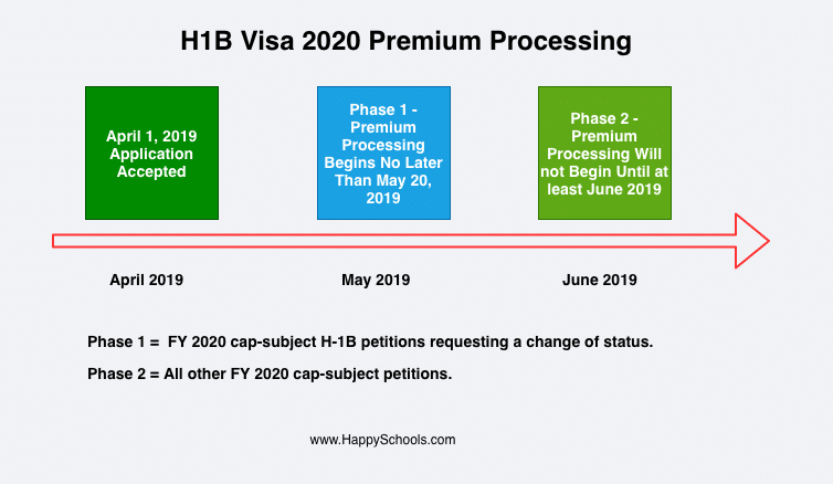 H1B Visa 2020 Premium Processing phase 1 and phase 2 Dates
