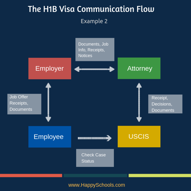 Next Steps After After H1B Visa Lottery Selection Sleepless Nights To 