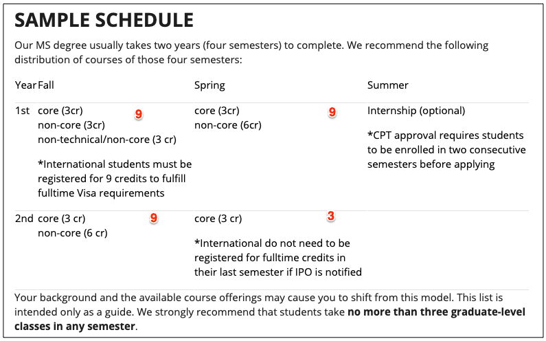 Mestrado 30 Requisitos de horas de crédito-Faculdade de informação e Ciências da Computação | UMass Amherst