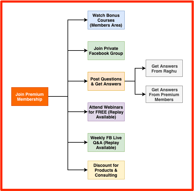 Here's What Included in Premium Membership FREE Live Events to Free