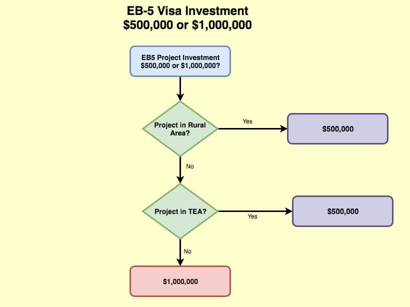 900000 or 1.8 million eb5 investment