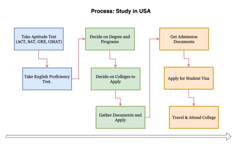 Study in USA For International Students