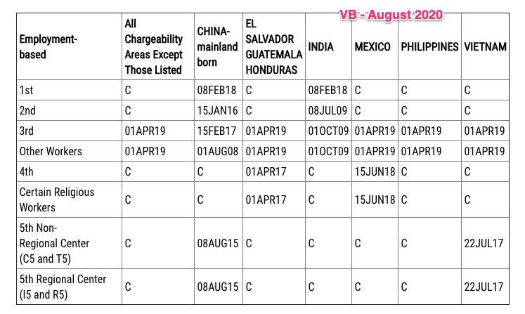 Visa Bulletin For August 2020