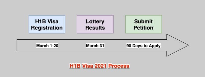 h1b visa 2021 lottery registration process